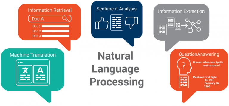 How does Natural Language Processing work? - Nomidl