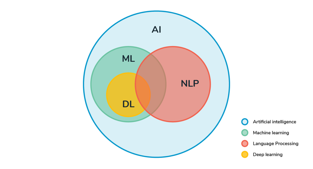What is the difference between natural language processing (NLP