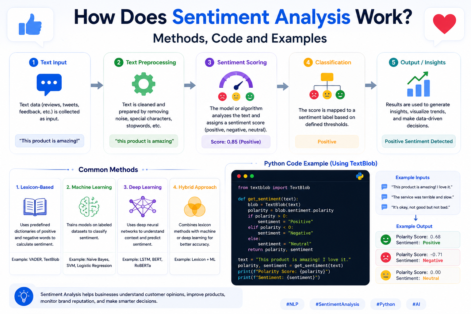 How Does Sentiment Analysis Work? Methods, Code and Examples - Nomidl