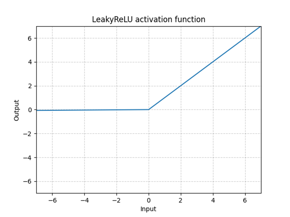 Relu диапазон. LEAKYRELU. Relu мфешфкешщт. Виды Relu. Relu функция активации