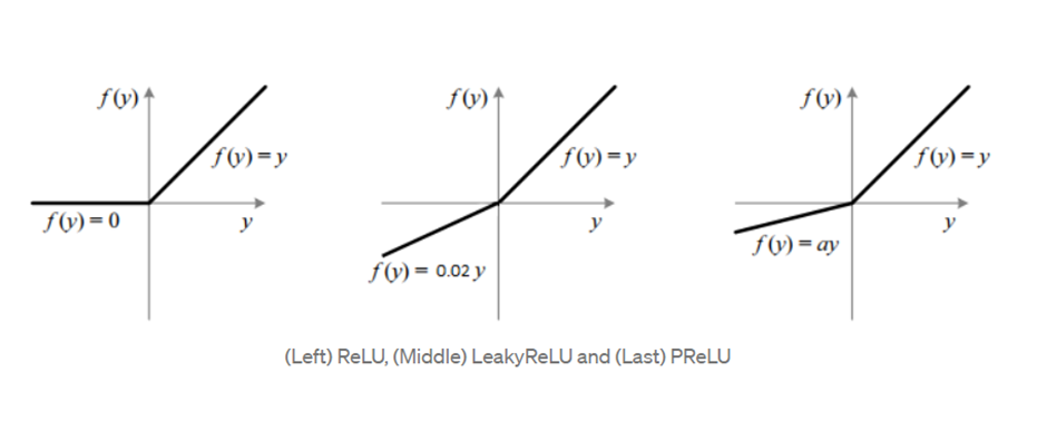 Figure B. ReLU, LeakyReLU, PReLU (source)