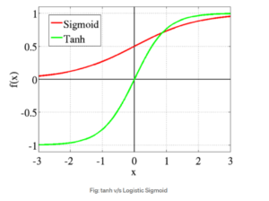 What is Tanh activation function? - Nomidl