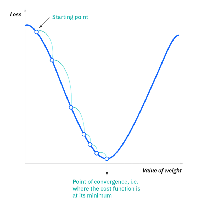 Gradient Descent for Linear Regression - Nomidl