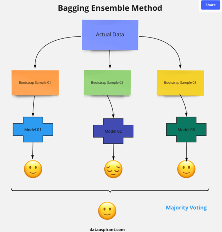 Handling incomplete data classification using imputed feature selected  bagging (IFBag) method - IOS Press