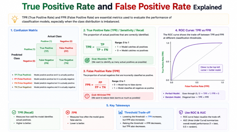 true positive rate and false positive rate