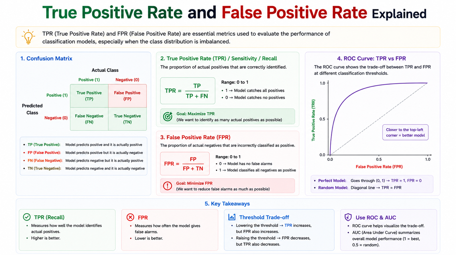 True Positive Rate and False Positive Rate Explained - Nomidl