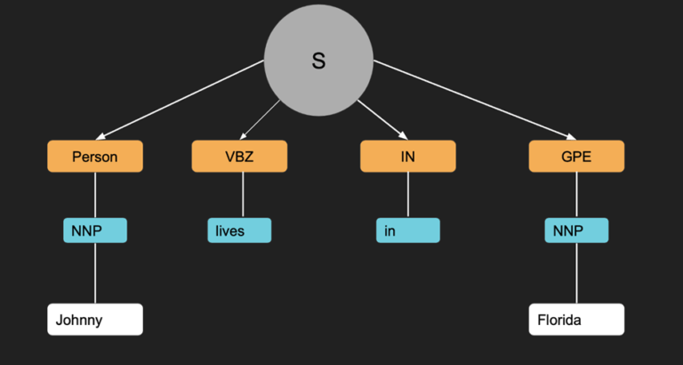 POS Tagging and Named Entity Recognition in NLP with Python - Nomidl
