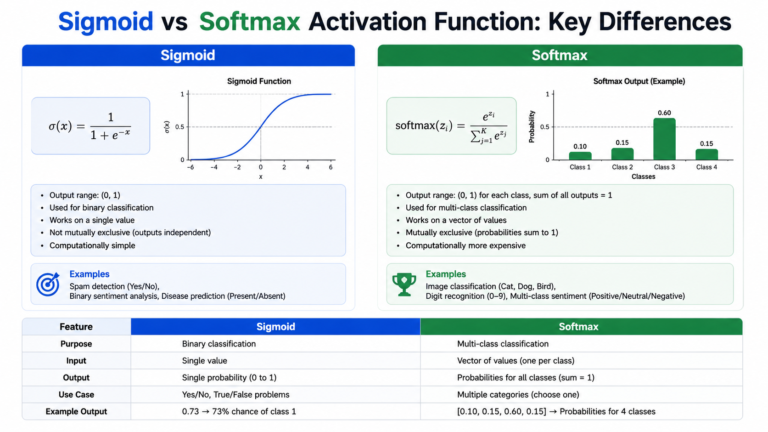 sigmoid vs softmax activation function