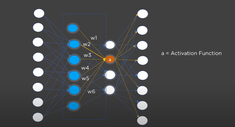 How does Backpropagation work