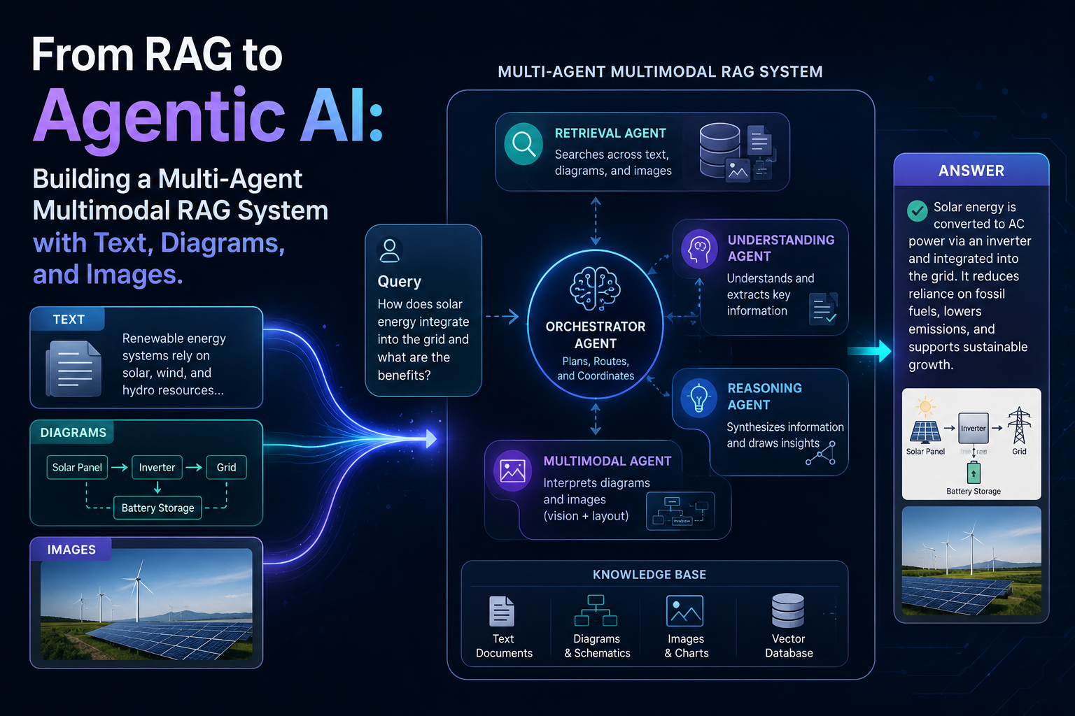 Multimodal RAG using Groq
