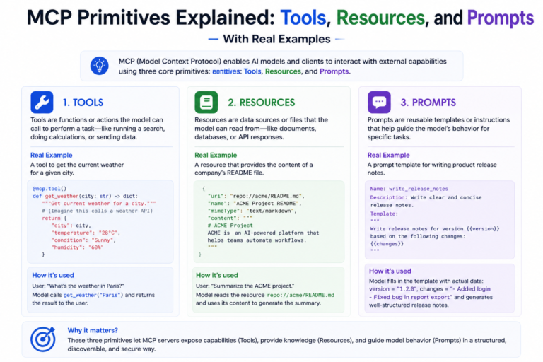 mcp tools resources prompts explained